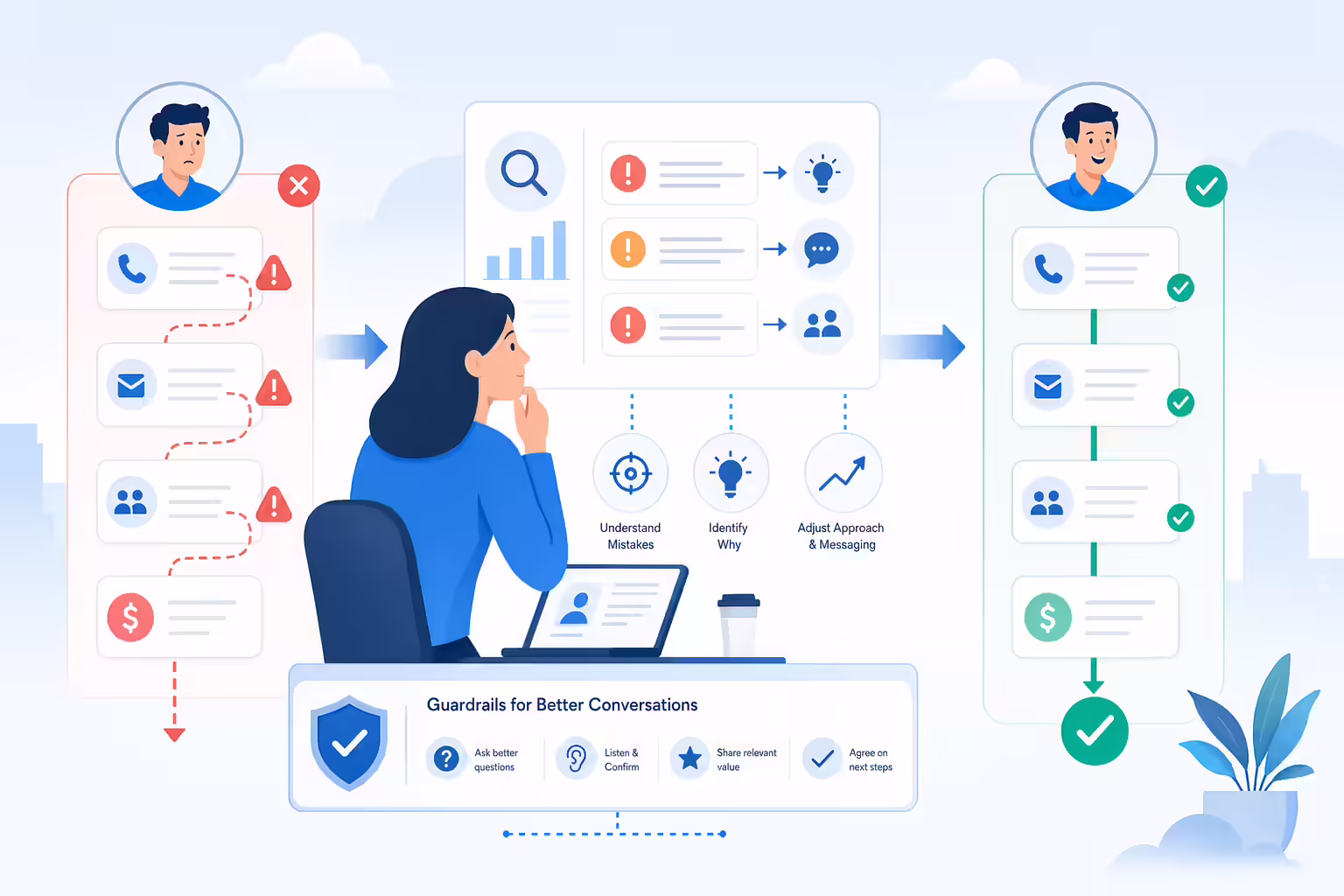 Sales workflow improving by learning from common mistakes