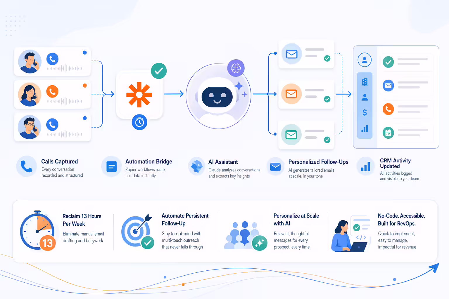 Automated Kixie and Claude follow-up workflow summary