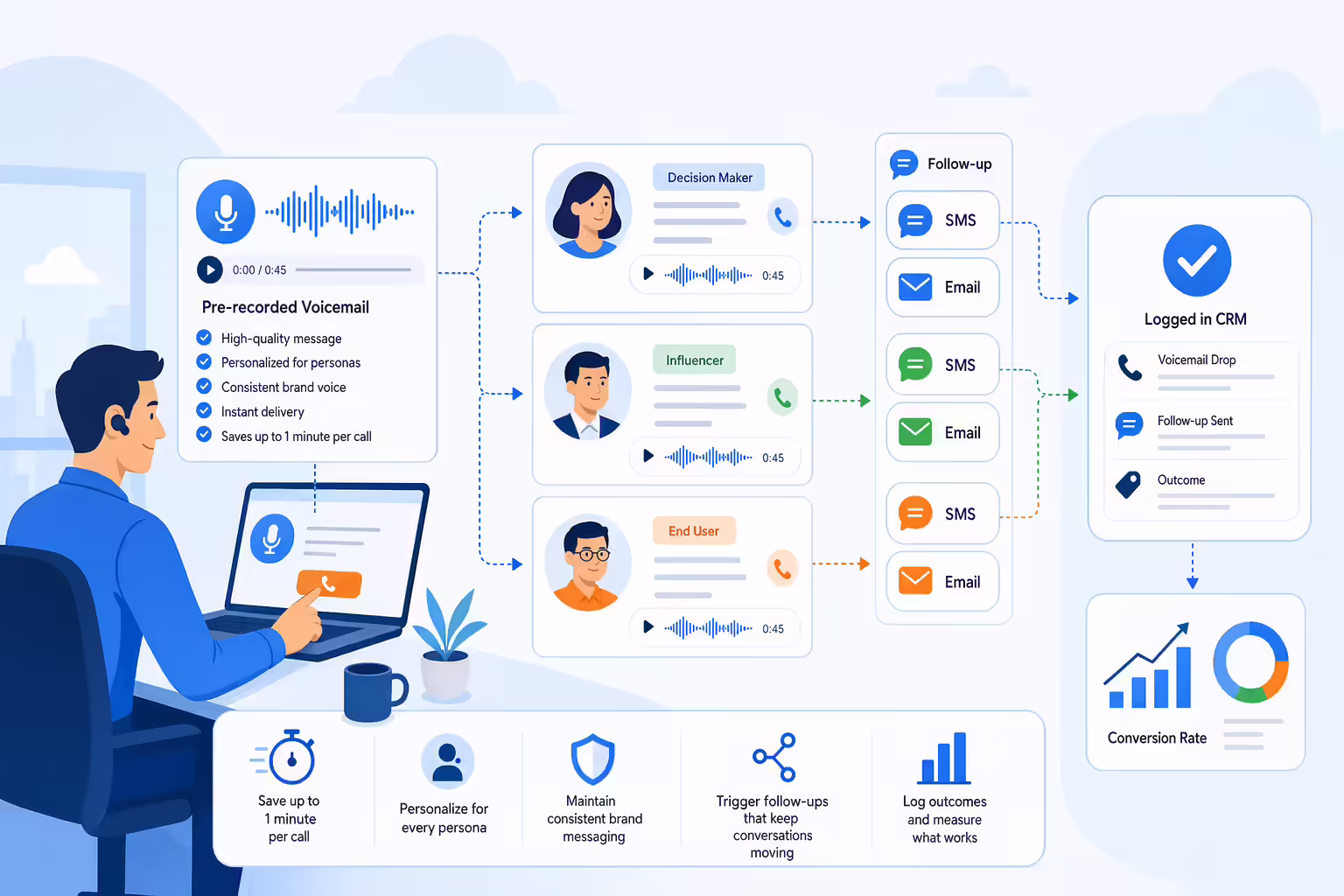 Voicemail drop workflow saving sales reps time and logging follow-ups