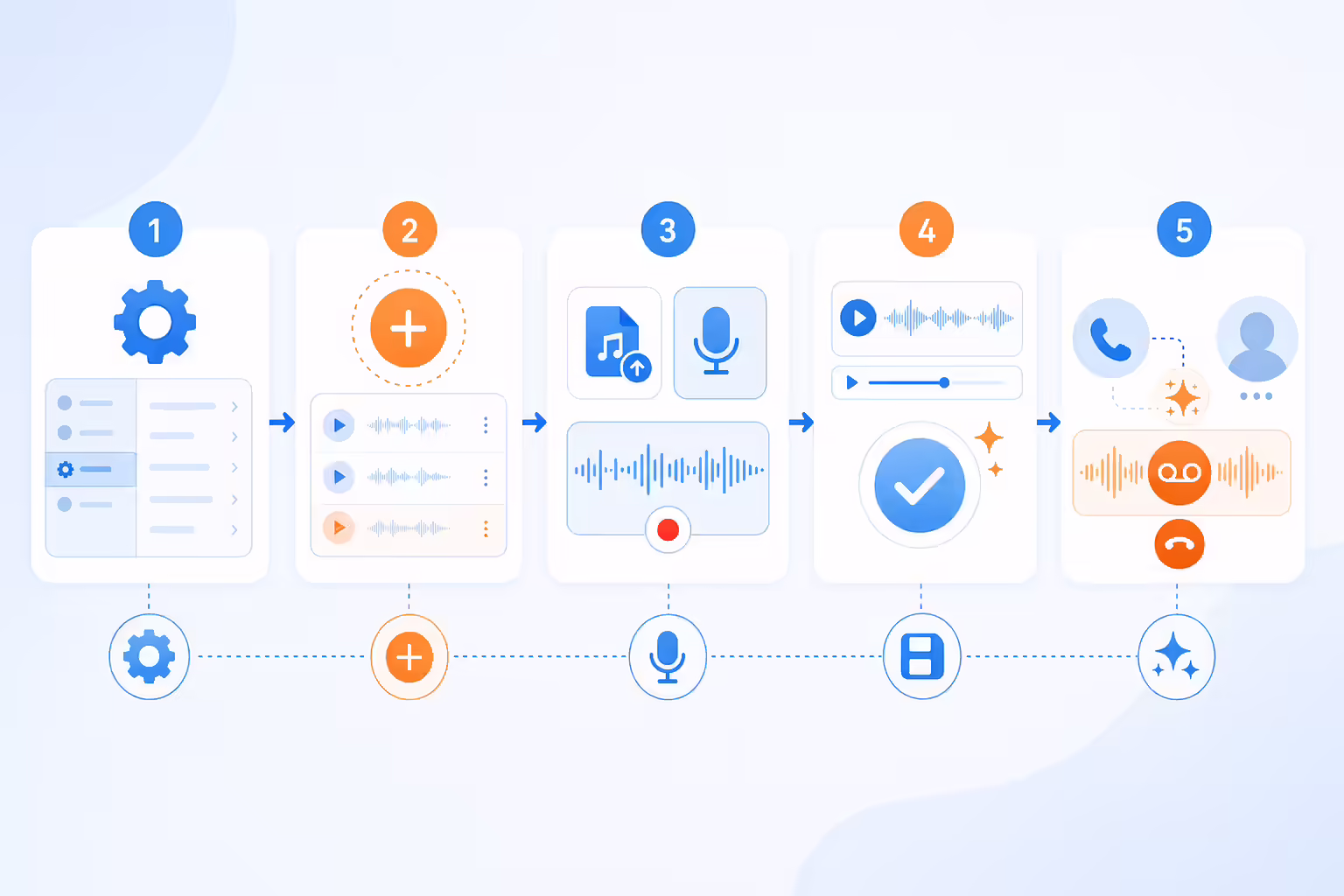 Step-by-step voicemail drop setup workflow with recording and call icons