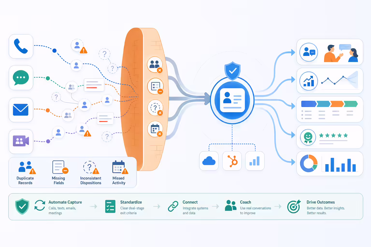 CRM data quality and integration bottlenecks