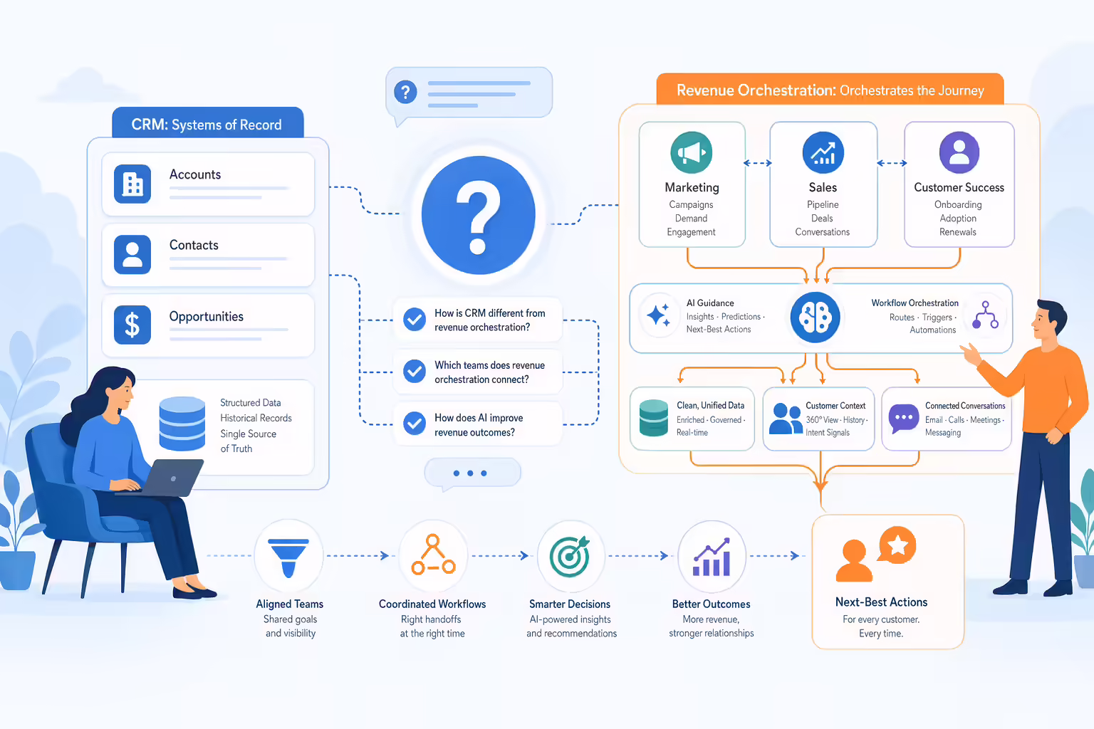 FAQ hub explaining CRM and revenue orchestration workflows