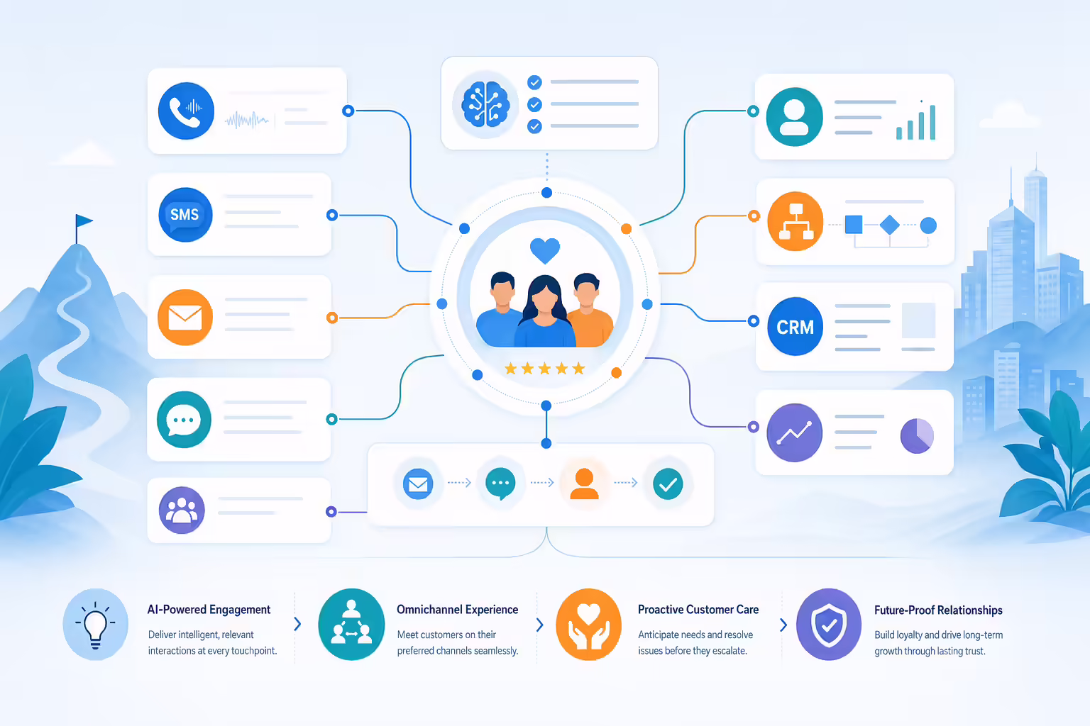 Customer engagement channels connected through an automation hub