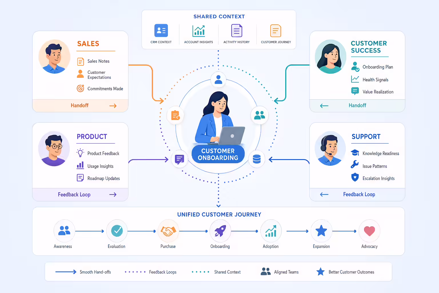 RevOps hub aligning sales customer success product and support