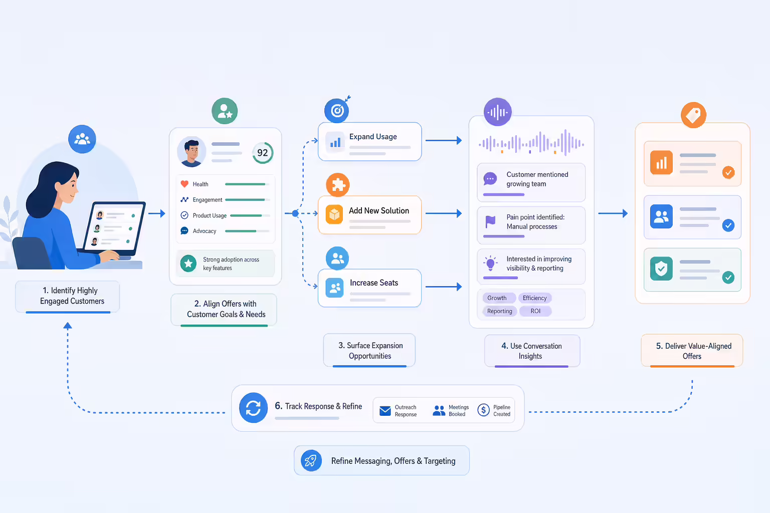 Cross-sell and upsell workflow using customer engagement signals