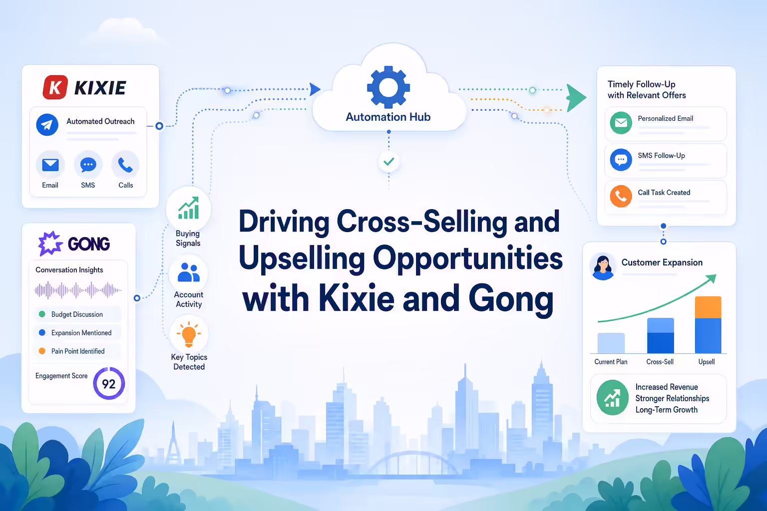 Driving Cross-Selling and Upselling Opportunities with Kixie and Gong
