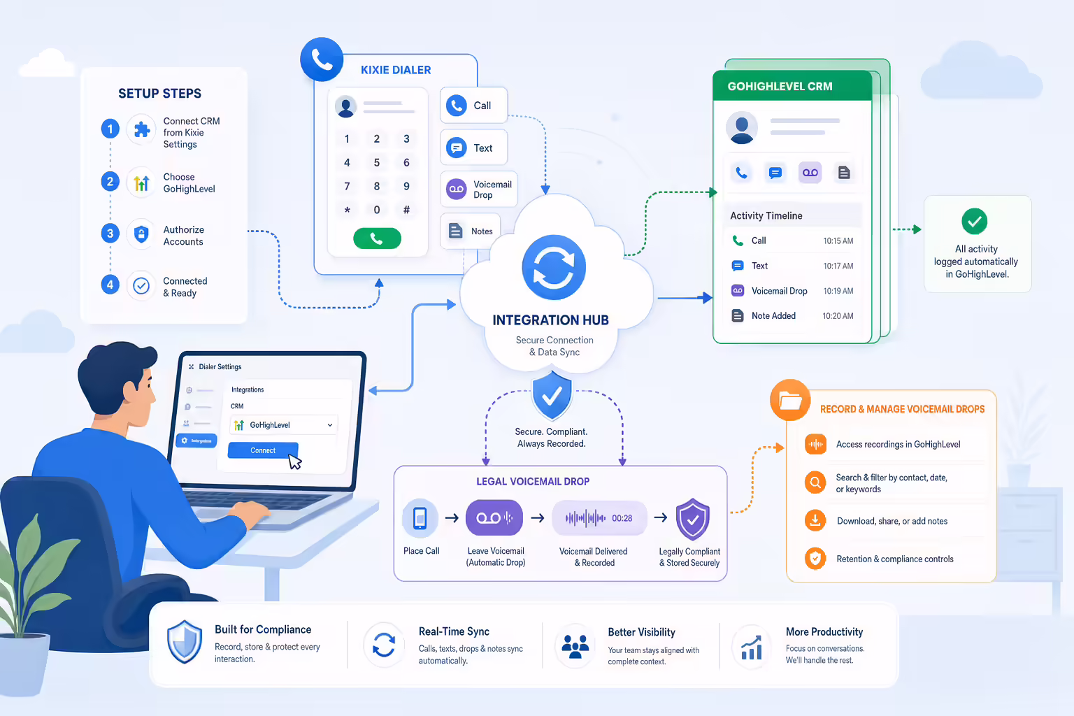 CRM workflow for setting up legal voicemail drops