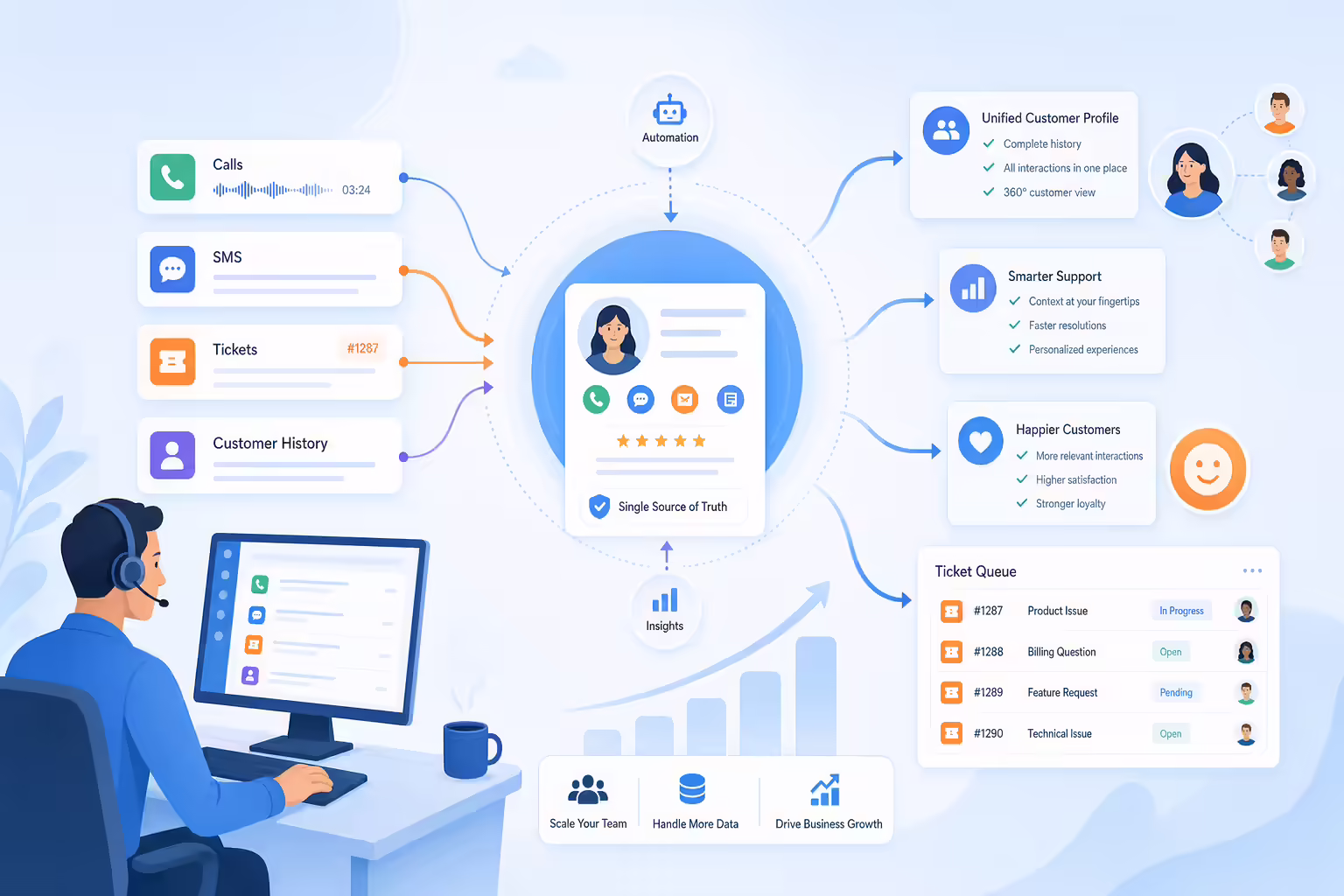 Unified support platform connecting tickets calls and customer data