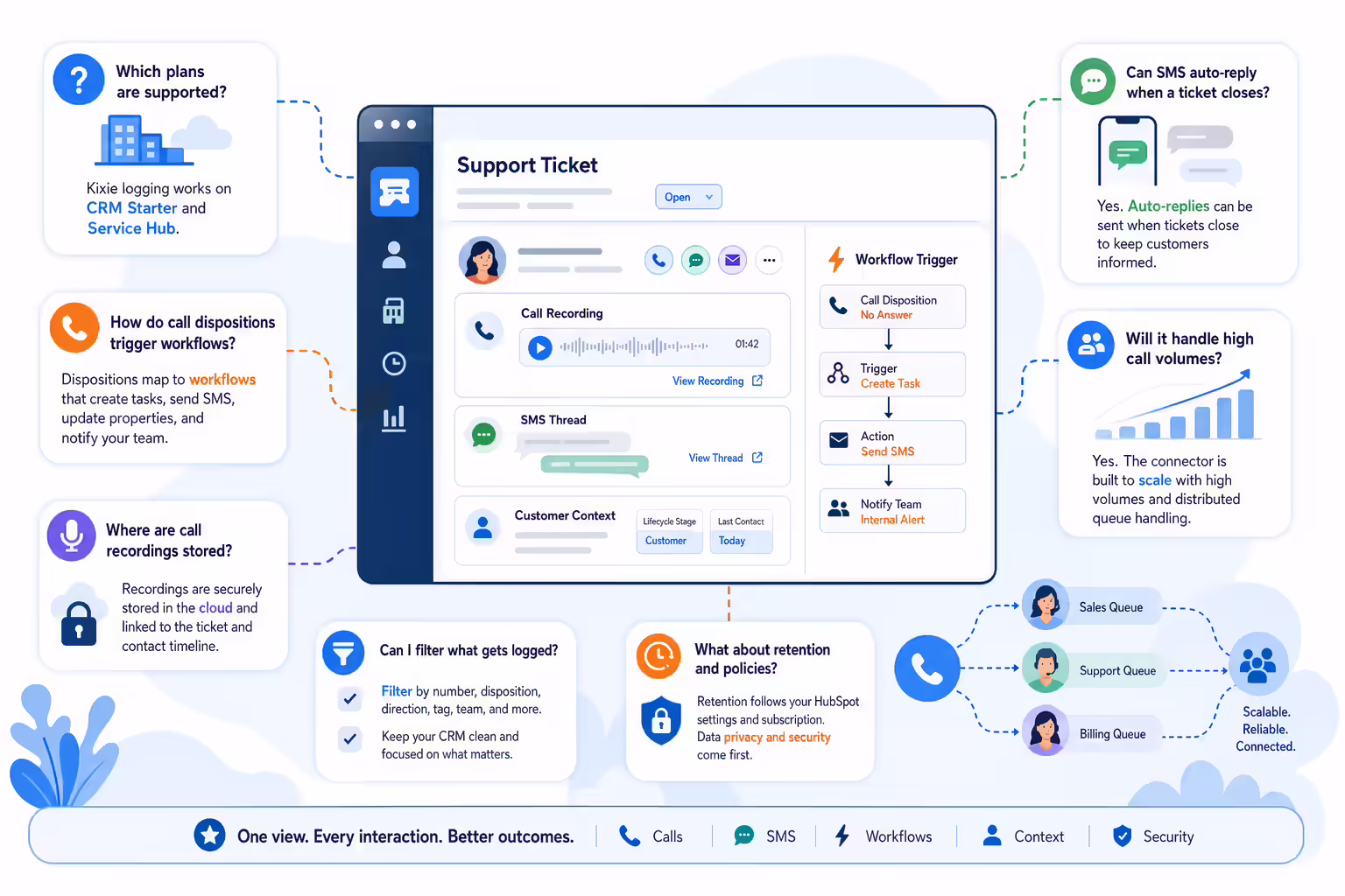 HubSpot ticketing FAQ workflow with calls SMS and support queues