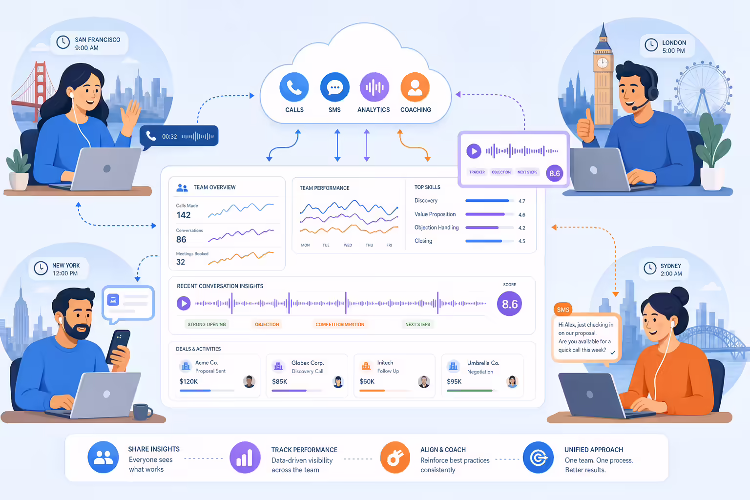 Remote sales collaboration workflow connecting calls, SMS, and conversation analytics