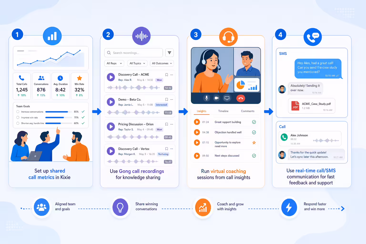 Step-by-step remote sales collaboration workflow with shared metrics and coaching