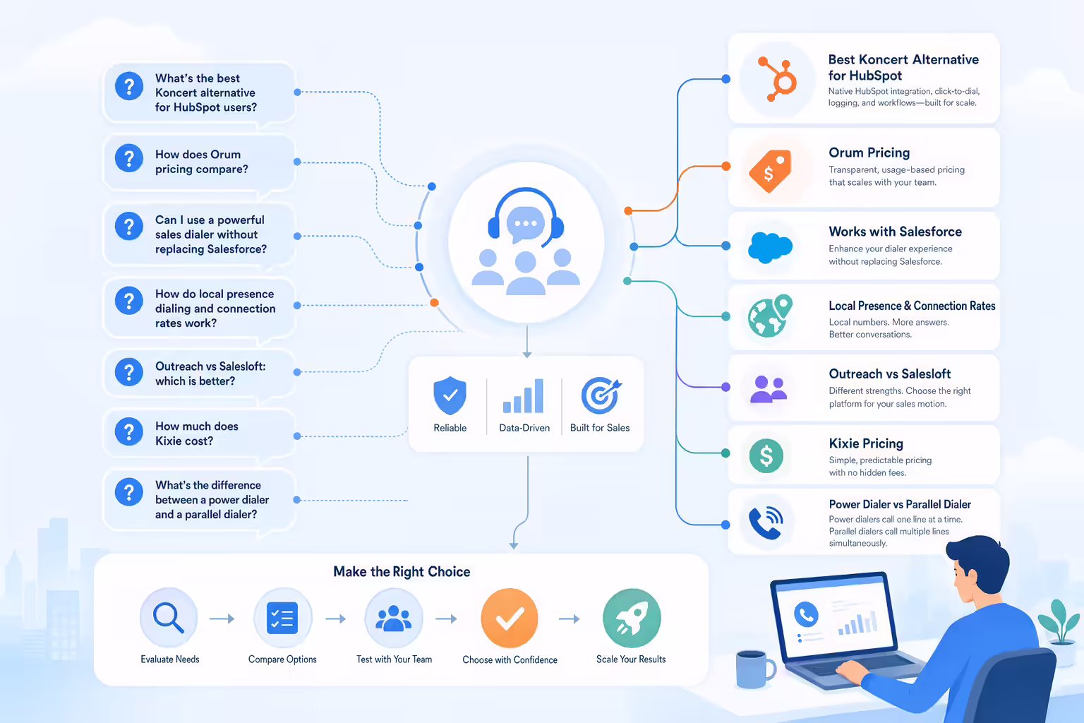 Buyer questions about sales dialers organized into answer cards