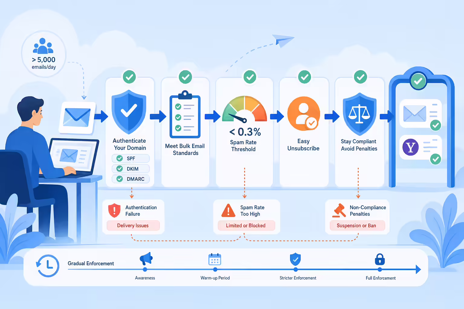 Cold email compliance workflow with authentication checkpoints