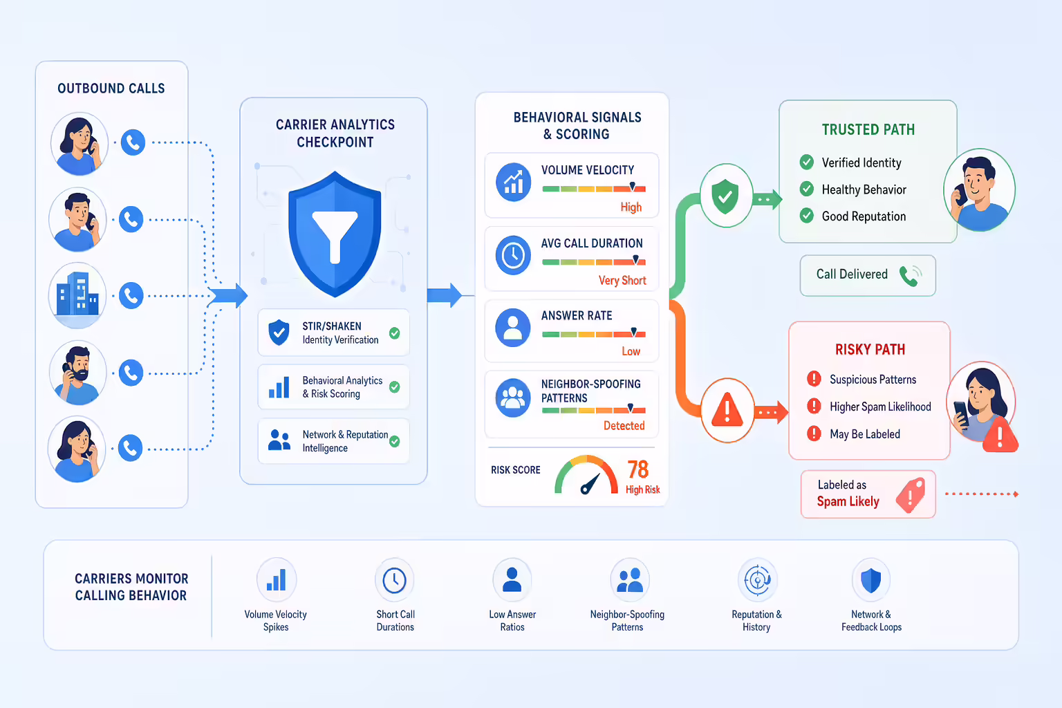 Carrier analytics filtering call patterns that trigger spam likely labels