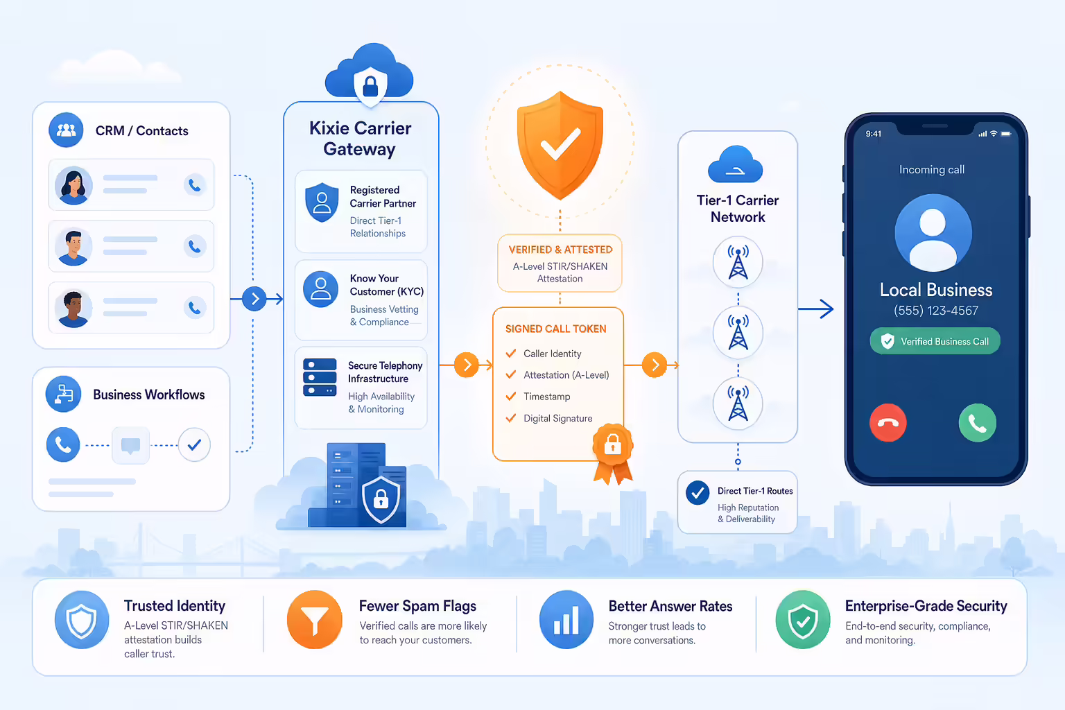 Secure Kixie telephony architecture verifying GoHighLevel calls