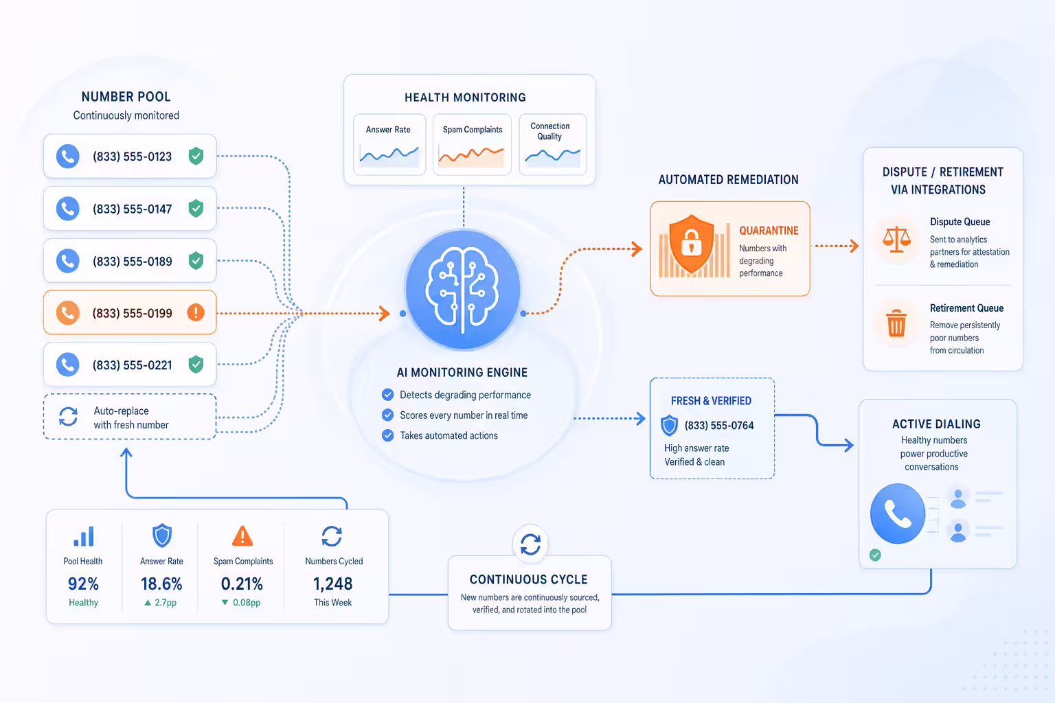 Automated remediation workflow for spam likely call numbers