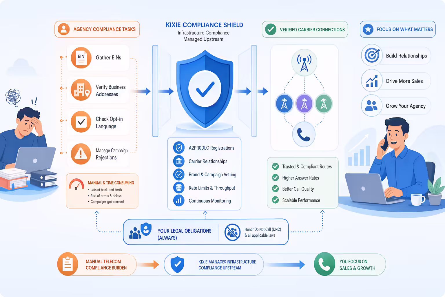 Compliance workflow shield for GoHighLevel call registrations