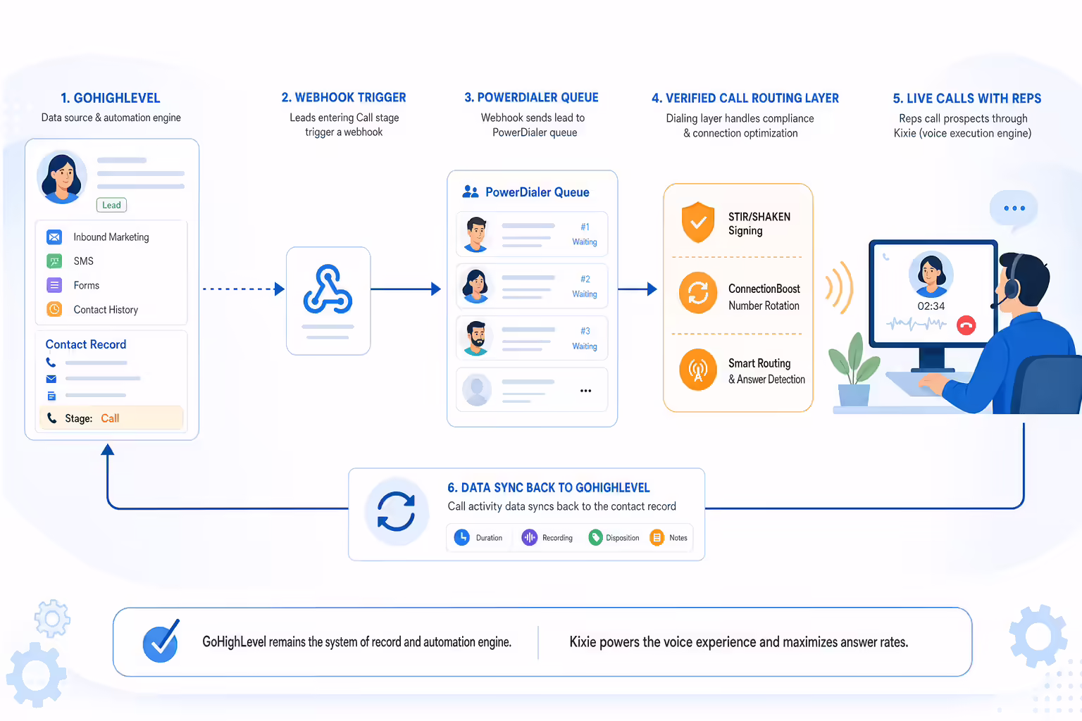 GoHighLevel and Kixie call workflow integration