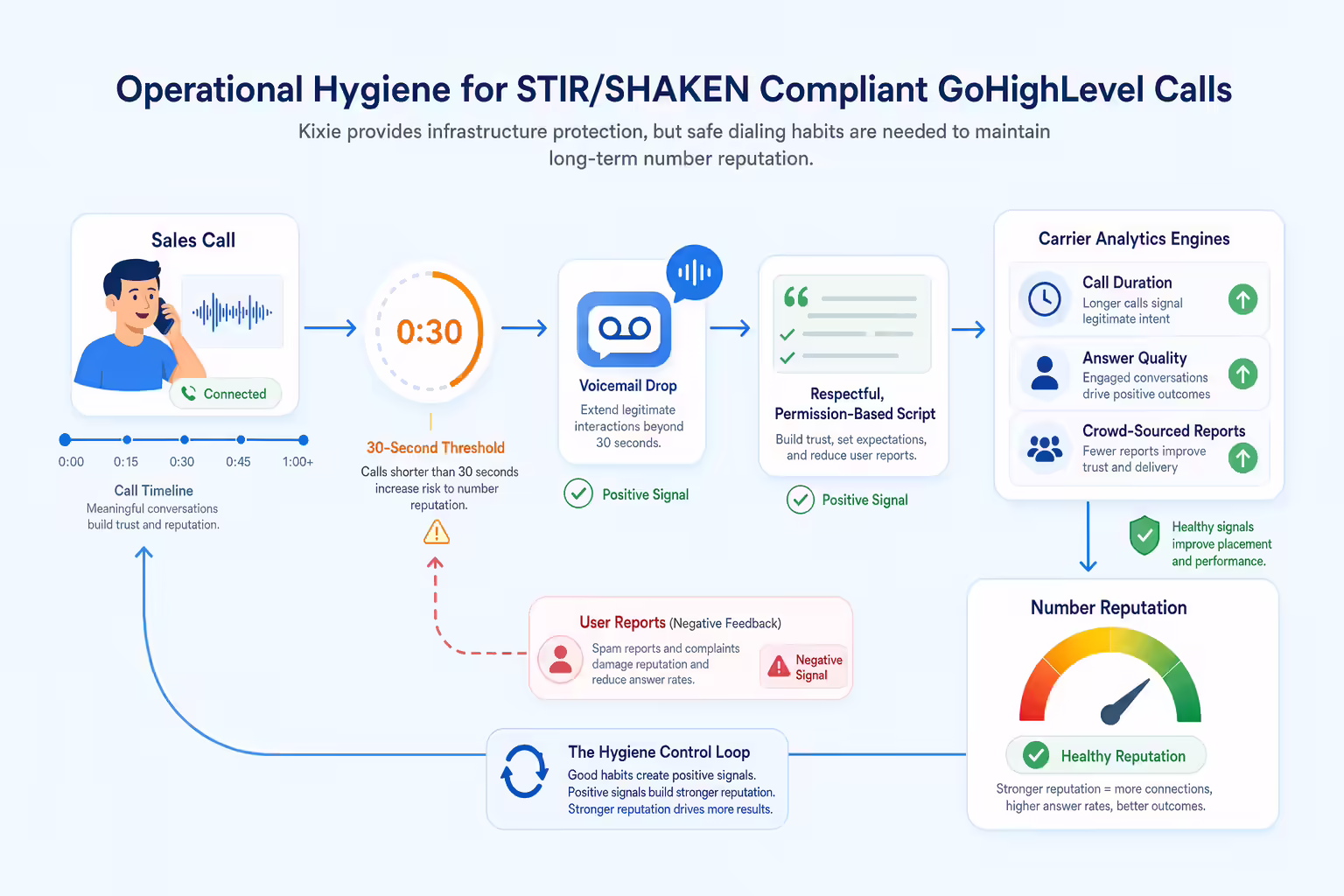 Safe dialing habits supporting compliant call reputation