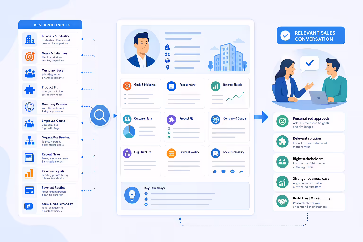 Sales prospect research data flowing into a CRM profile