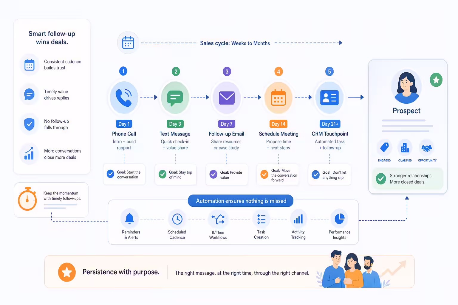 Automated sales follow-up cadence across calls texts and email