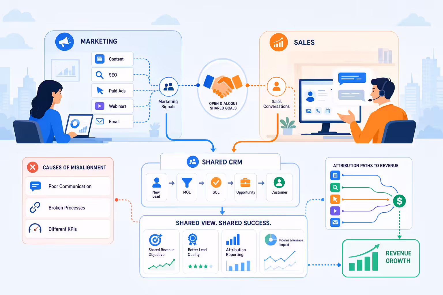 Sales and marketing teams connected through shared CRM workflows