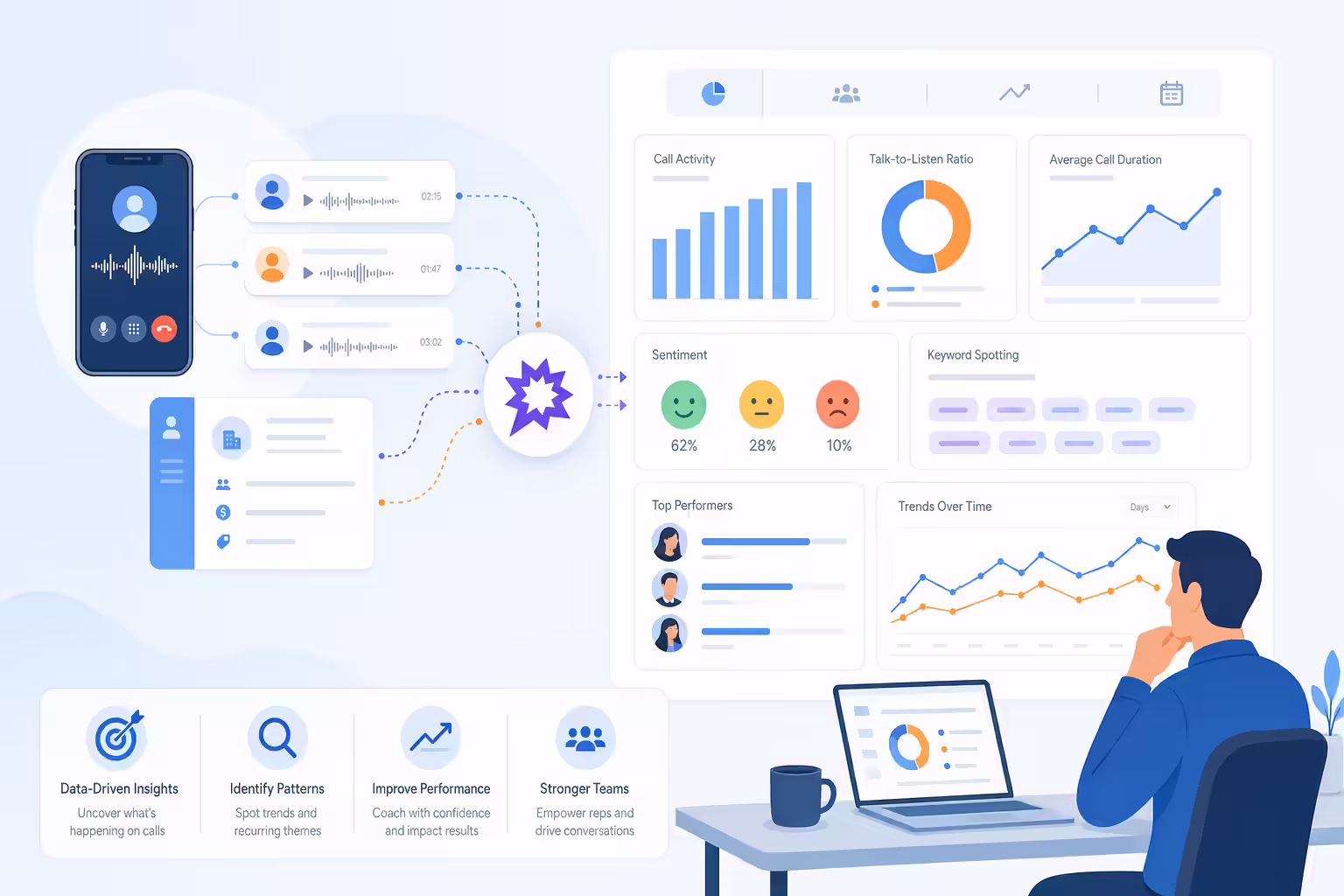 Sales call data flowing into Gong reports and insights