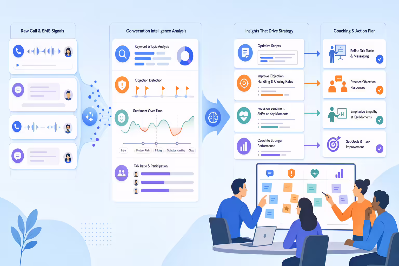 Sales reporting insights turning into strategy and coaching actions