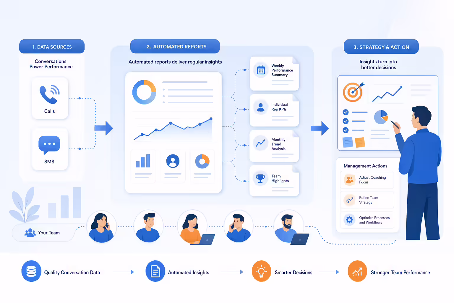 Automated sales reports guiding team strategy and performance