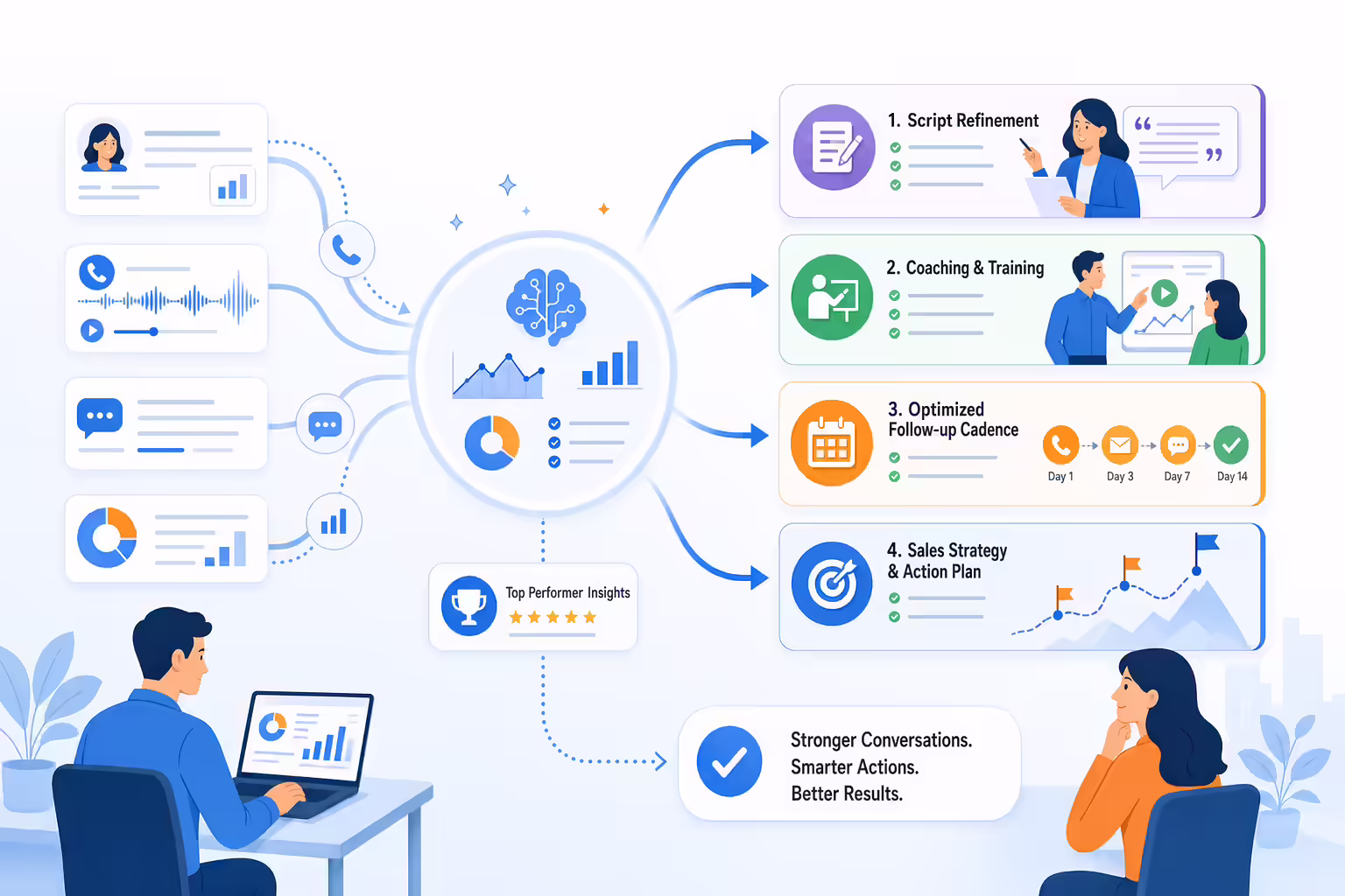 Sales insights transforming into scripts coaching and follow-up actions