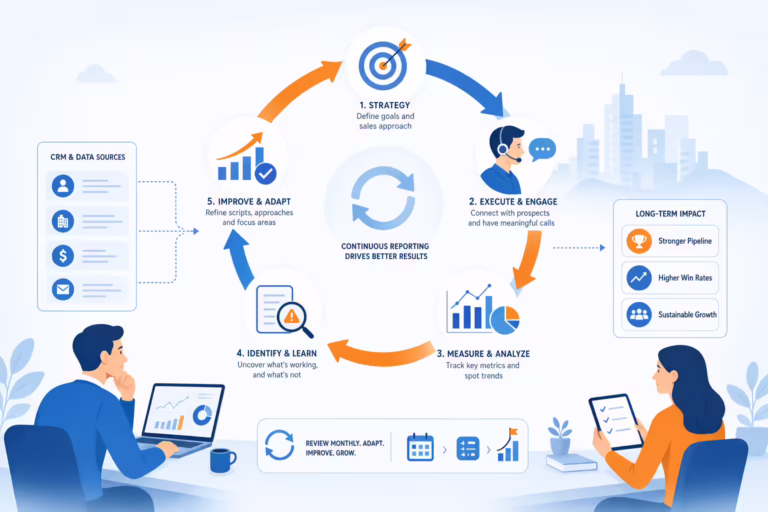Continuous reporting feedback loop measuring sales strategy impact
