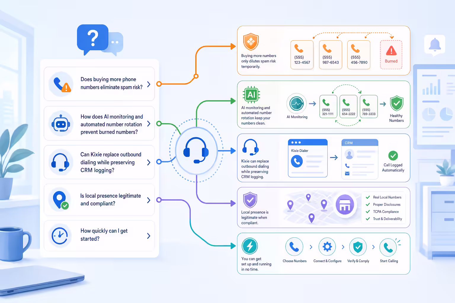 FAQ workflow for GoHighLevel spam prevention