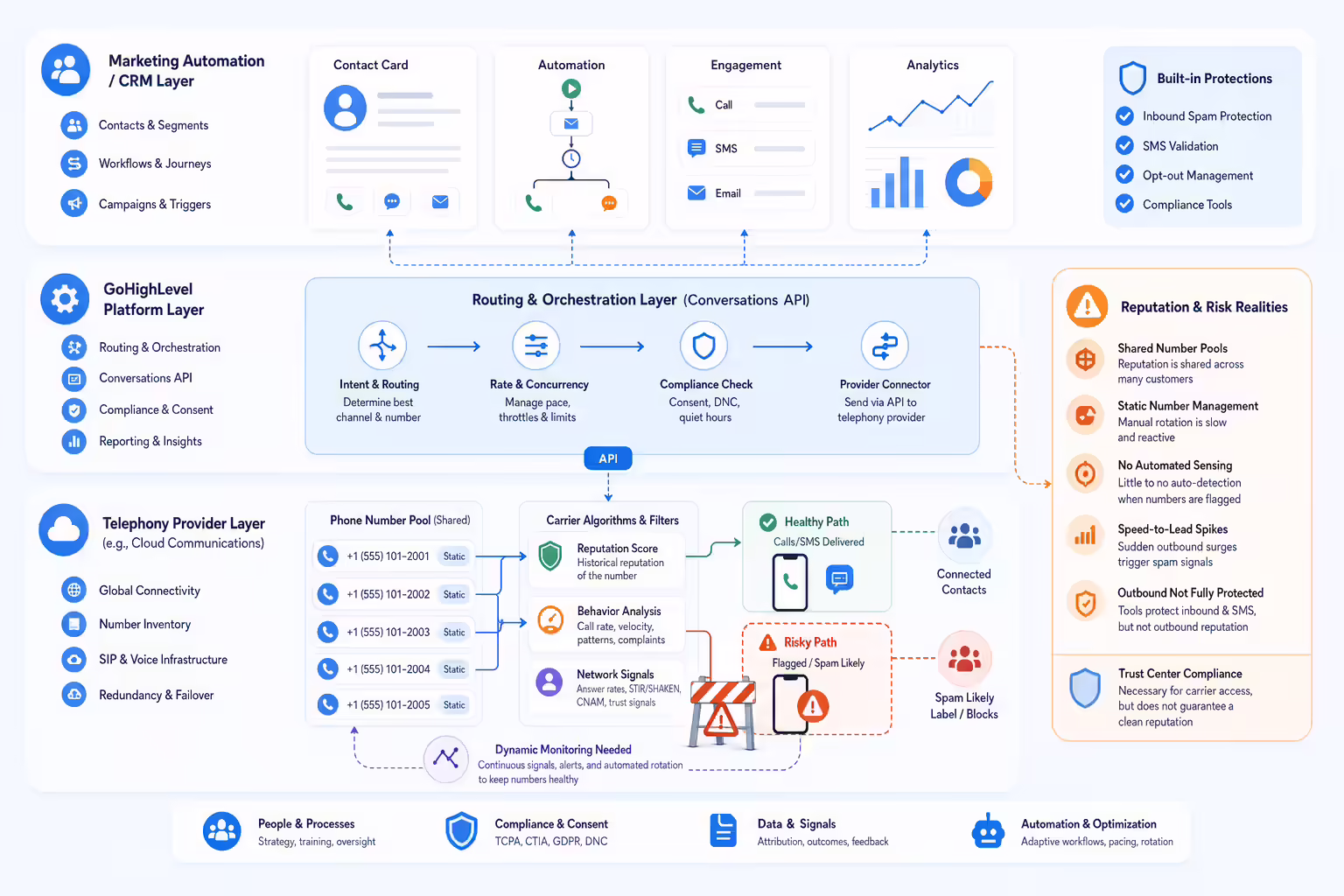 Layered telephony framework for CRM outbound calling