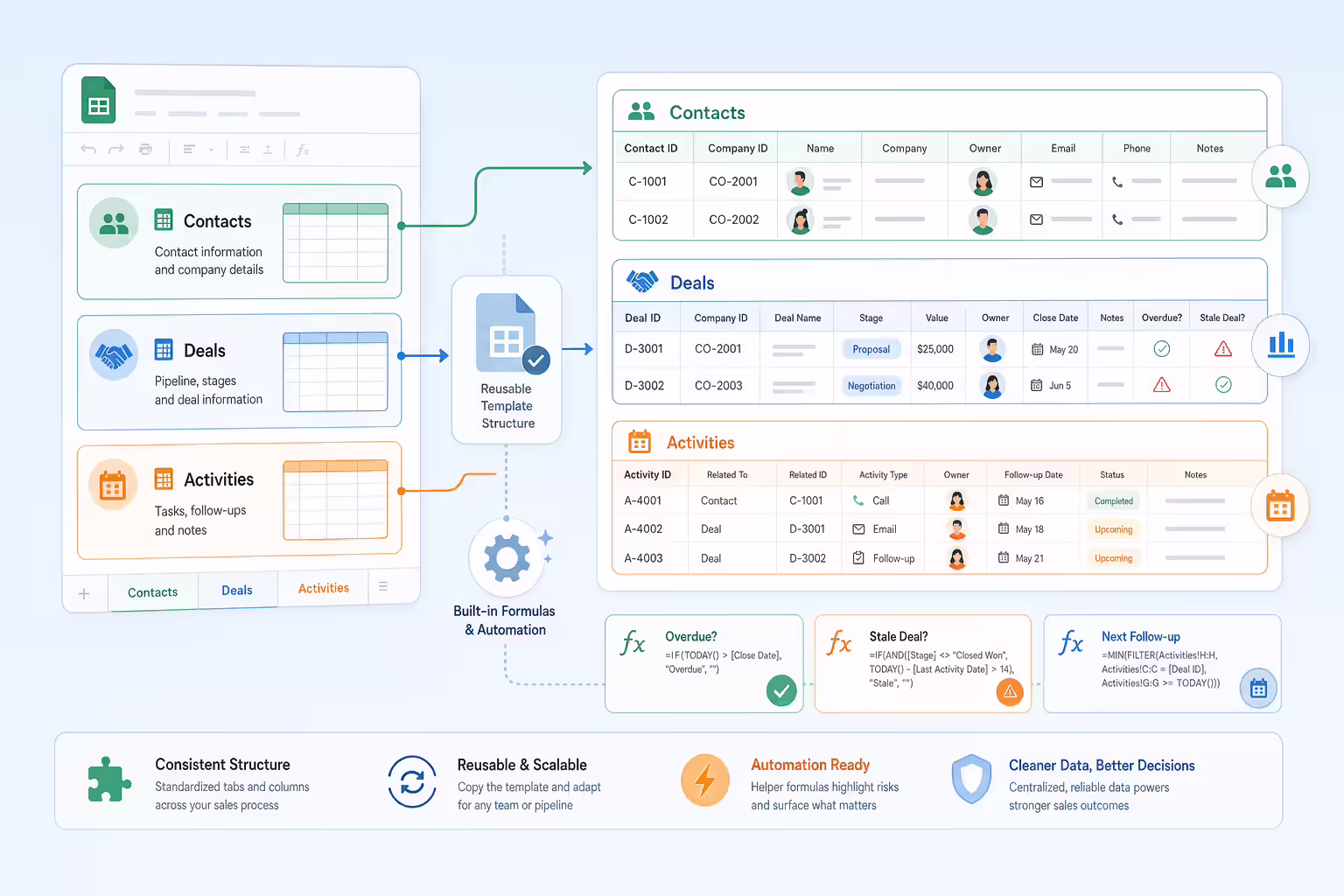 Spreadsheet CRM template structure with contacts deals and activities