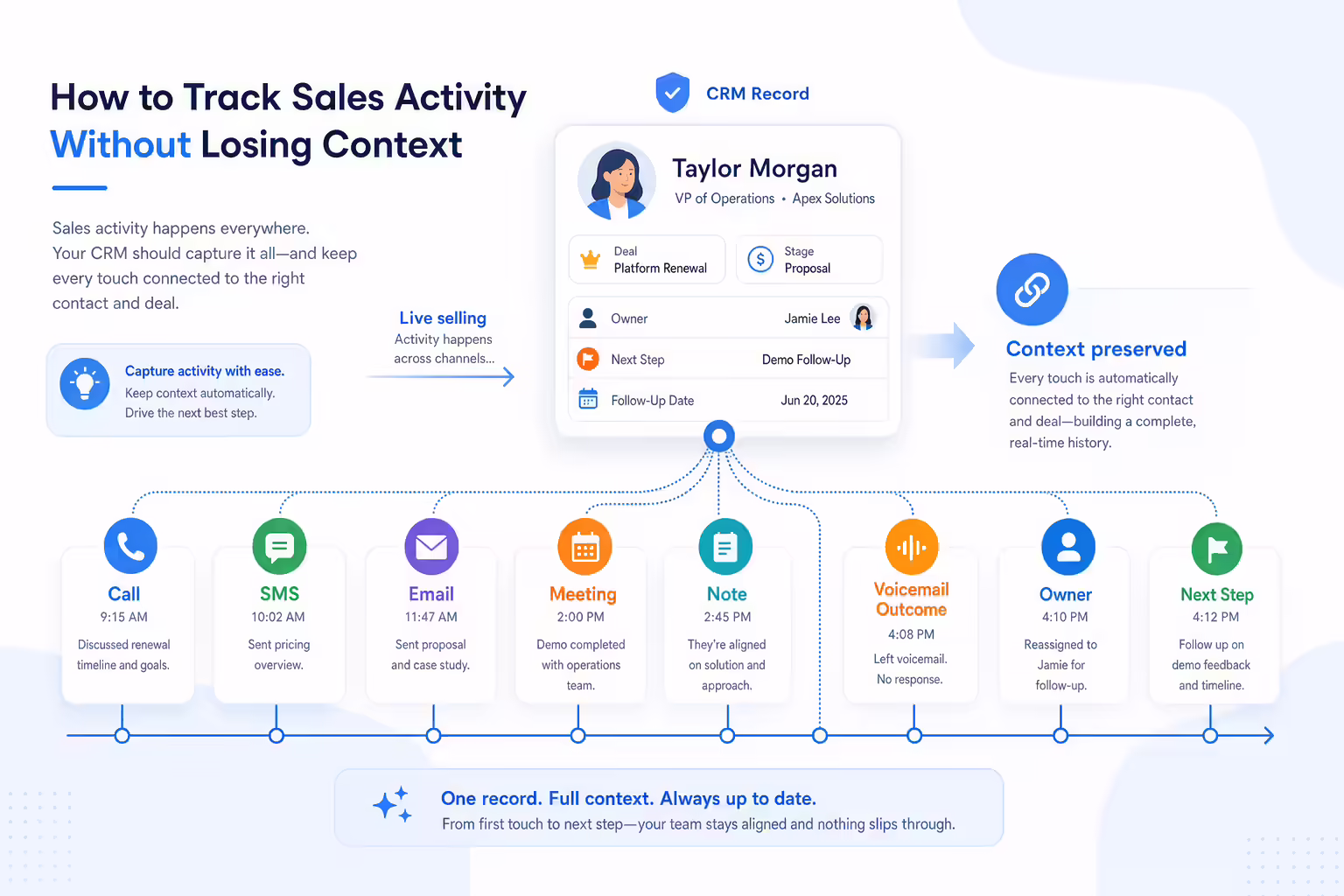 Sales activity timeline connected to CRM context