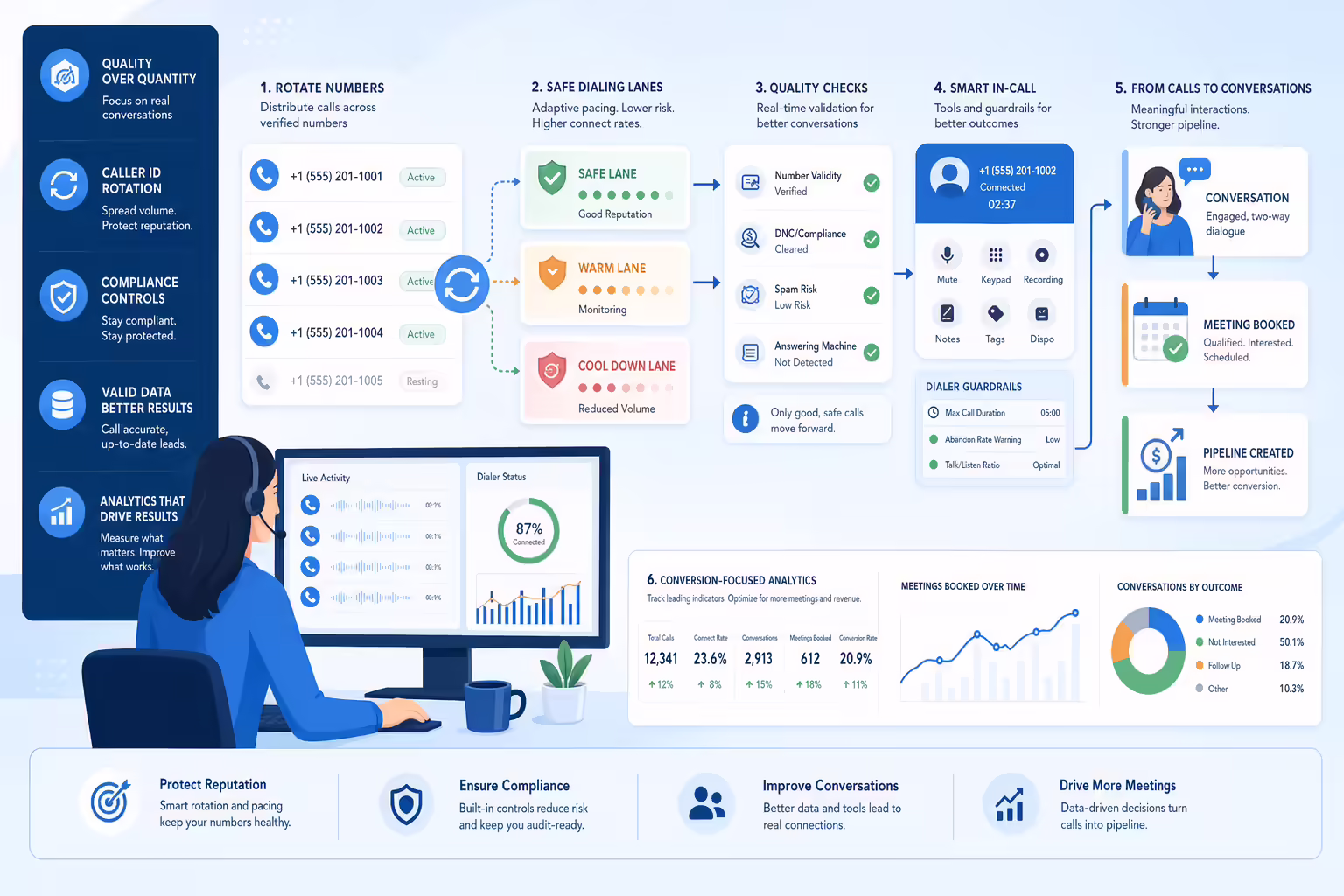 High-volume calling best practices with compliance and analytics controls