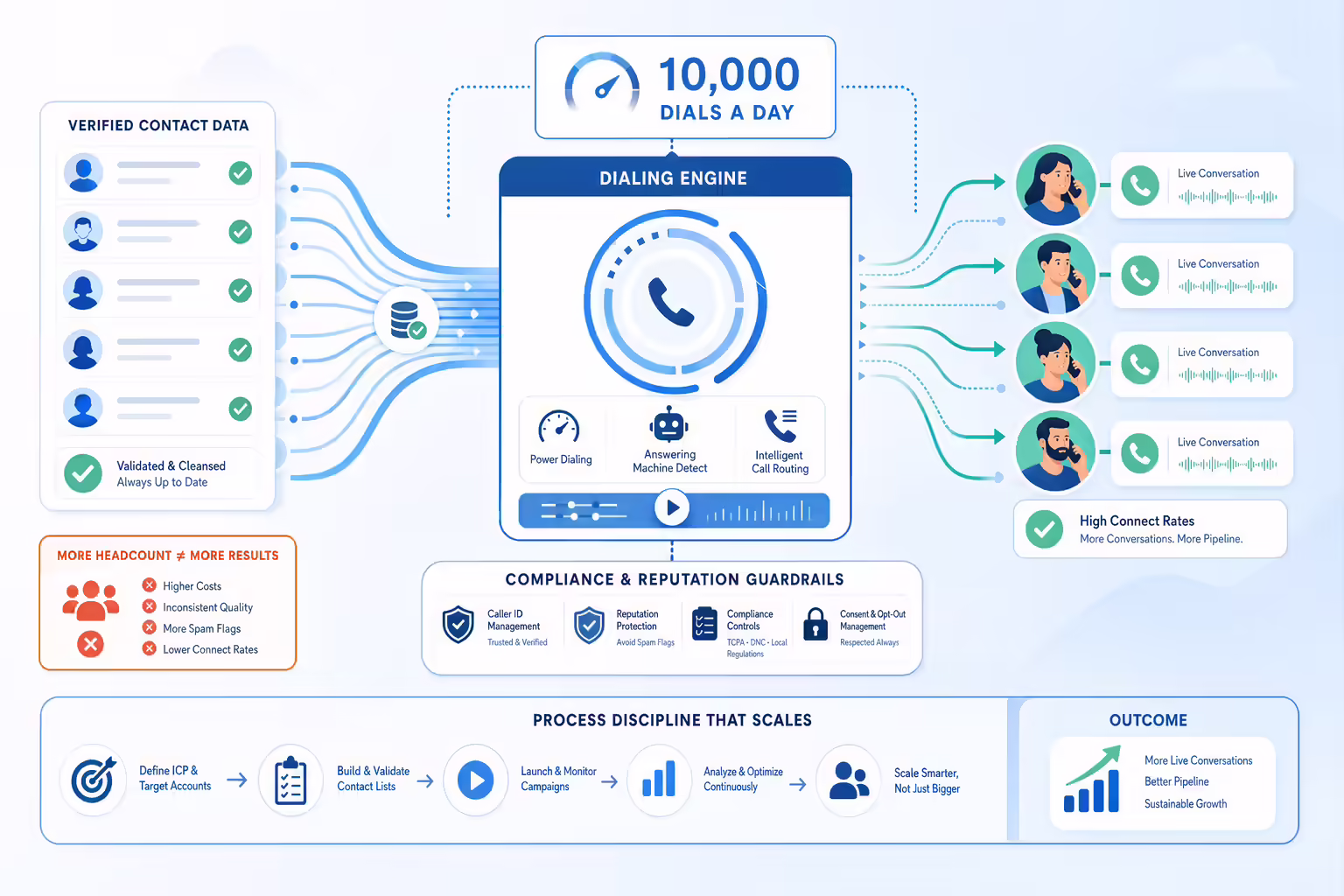 High-volume sales calling workflow with validated data and dialer automation