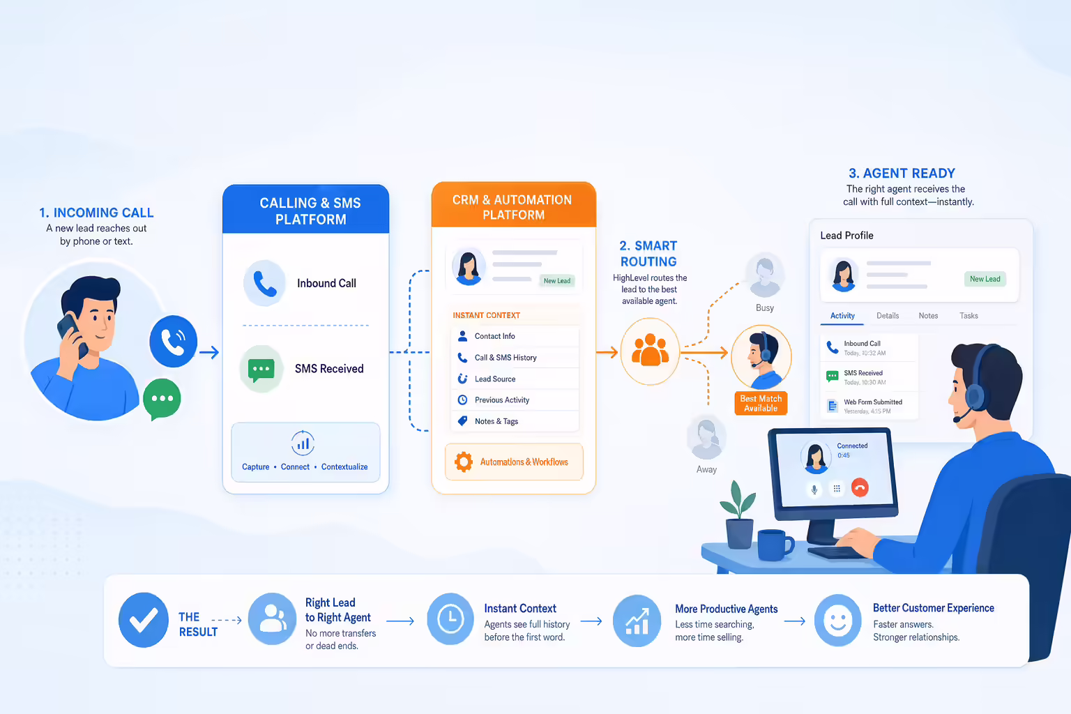 Kixie and HighLevel data syncing for smarter call routing