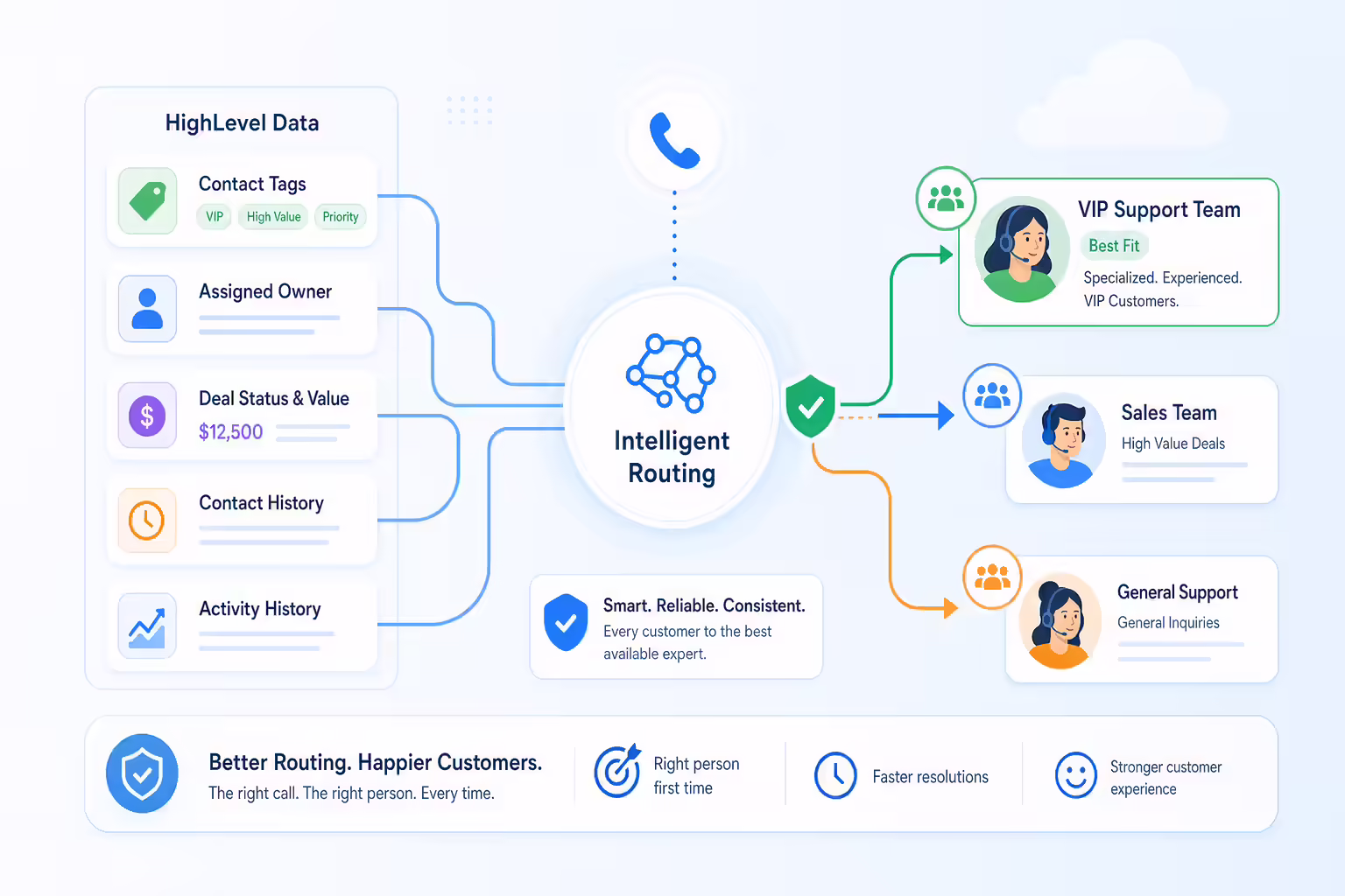 HighLevel data routing calls to the right team