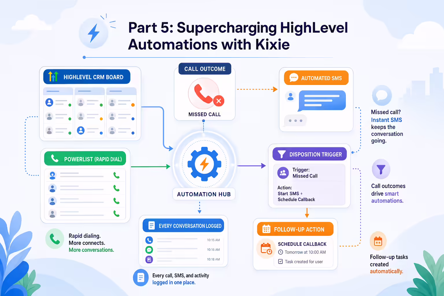 HighLevel automation workflow connecting calls, SMS, and follow-up tasks