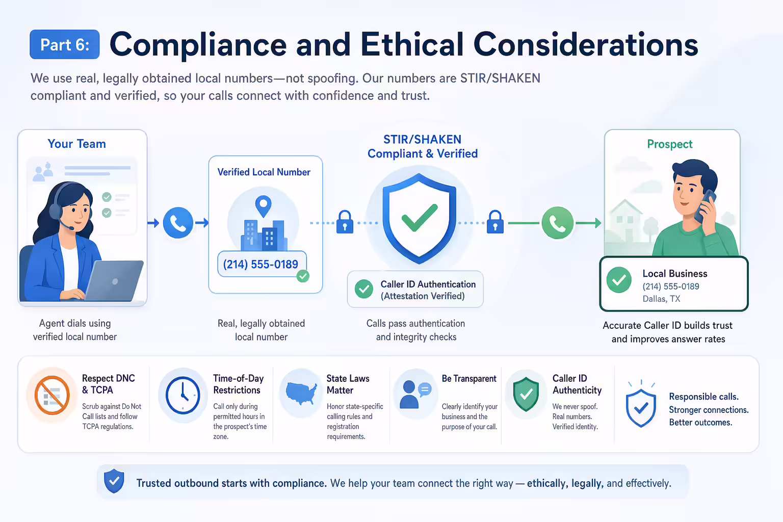 Verified local presence calling workflow with compliance safeguards