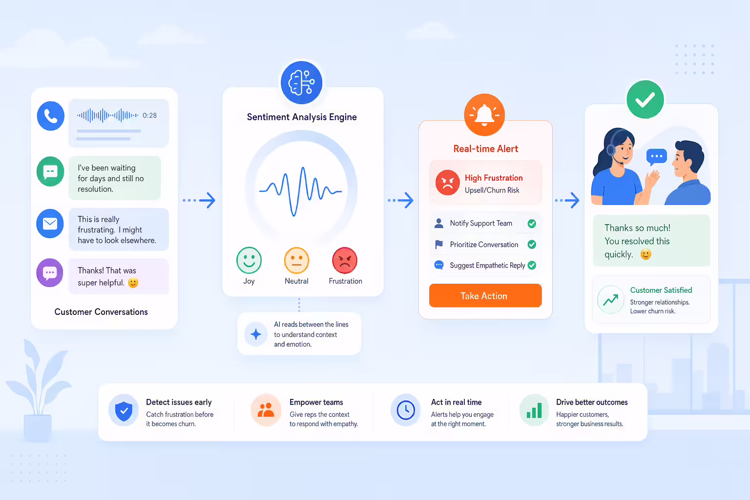 Sentiment analysis workflow turning customer emotions into real-time team alerts