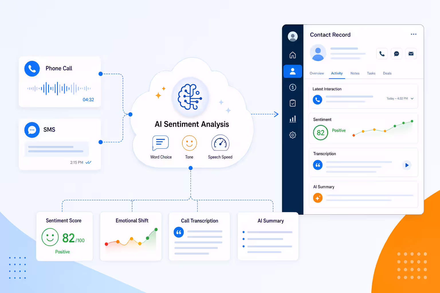 AI sentiment analysis workflow connecting Kixie calls and texts to HighLevel CRM insights