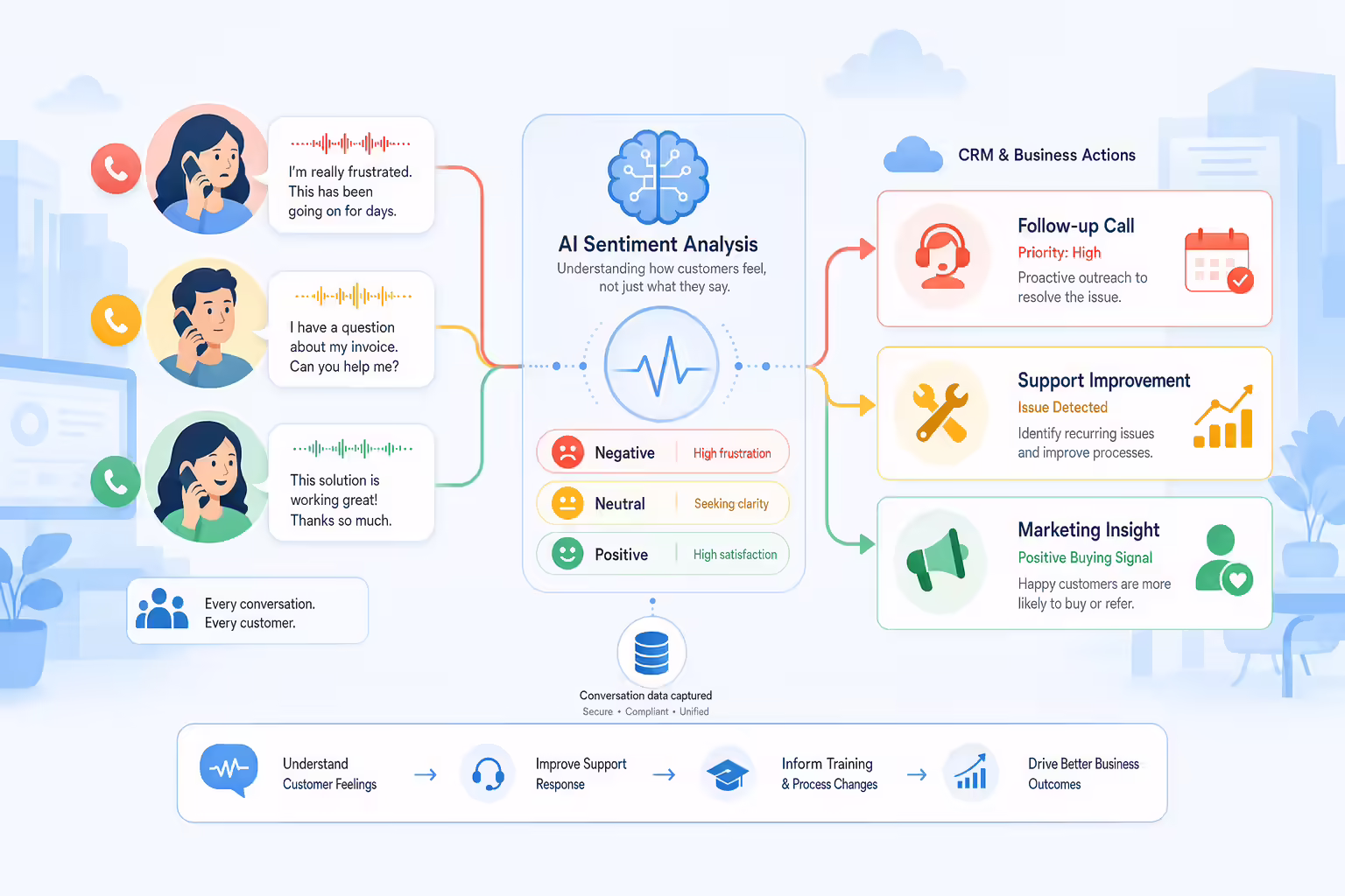 Sentiment analysis turning customer emotions into CRM follow-up actions