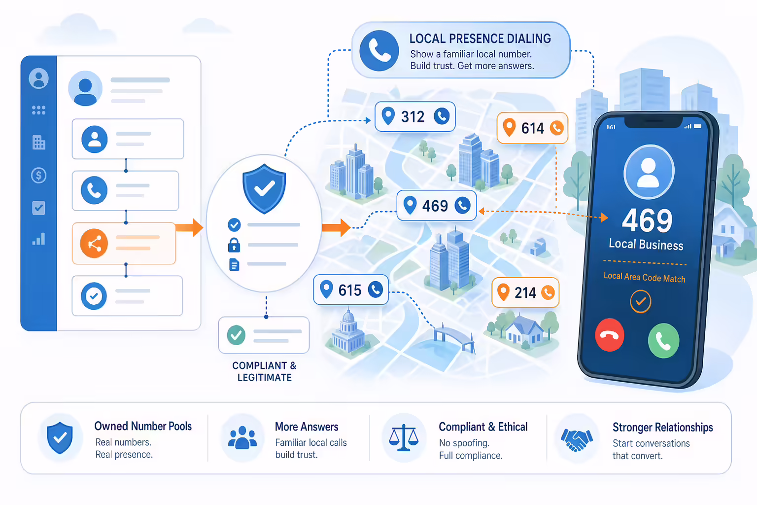 Local presence dialing matches caller IDs to prospects while preserving trust
