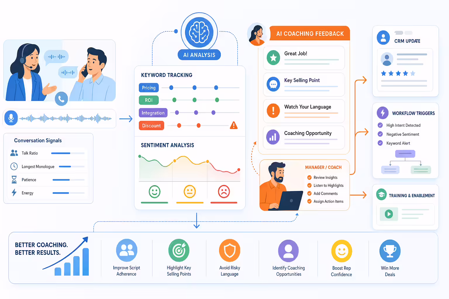 AI coaching keyword tracking and sentiment analysis workflow