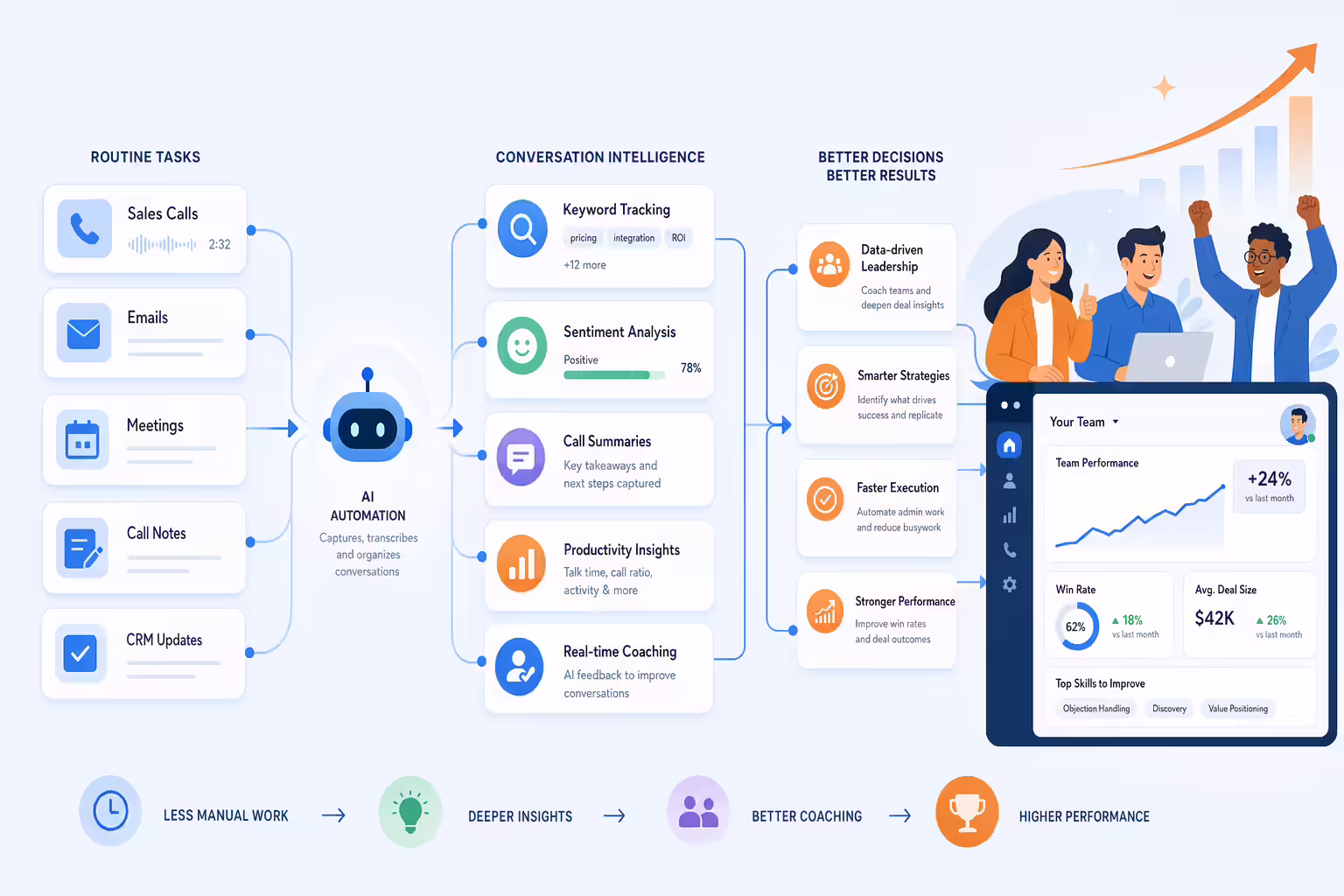 AI sales coaching workflow turning call insights into team performance