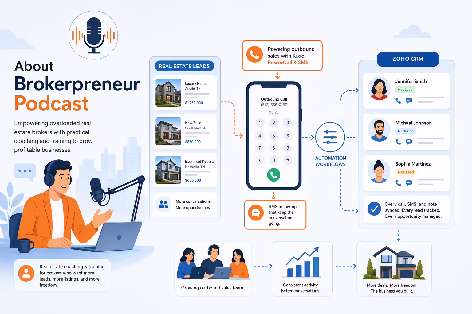 Real estate podcast sales workflow connected to outbound dialing