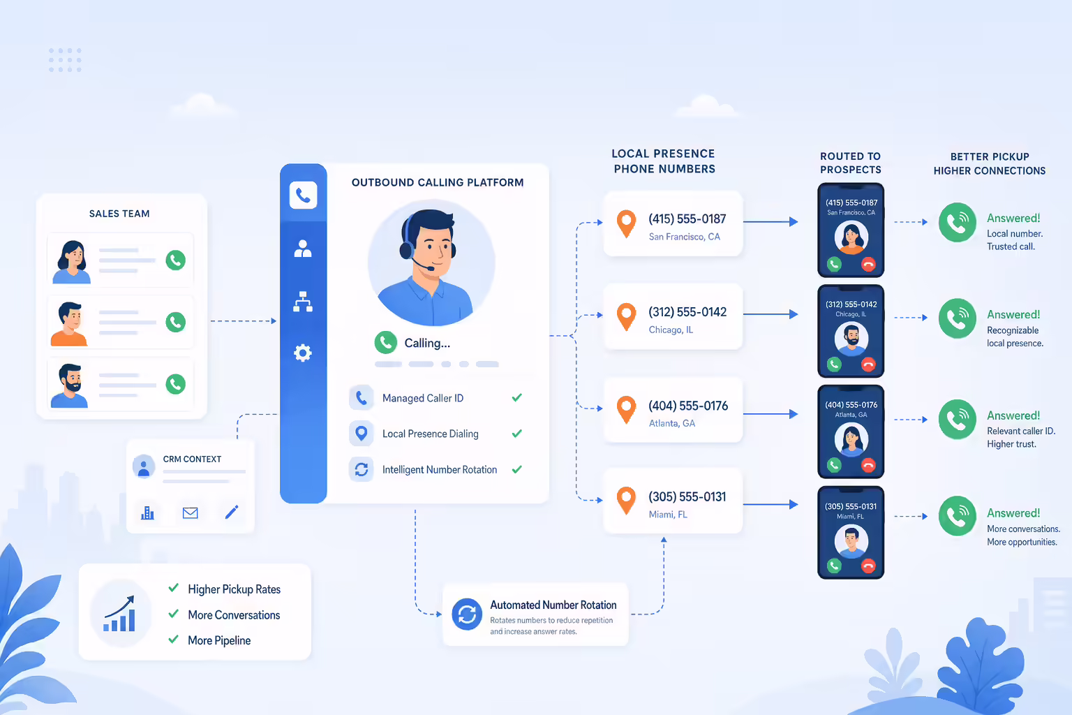 Sales caller ID routing to local prospect calls