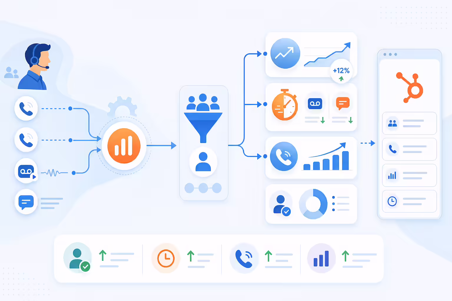Sales productivity results from local presence and CRM reporting